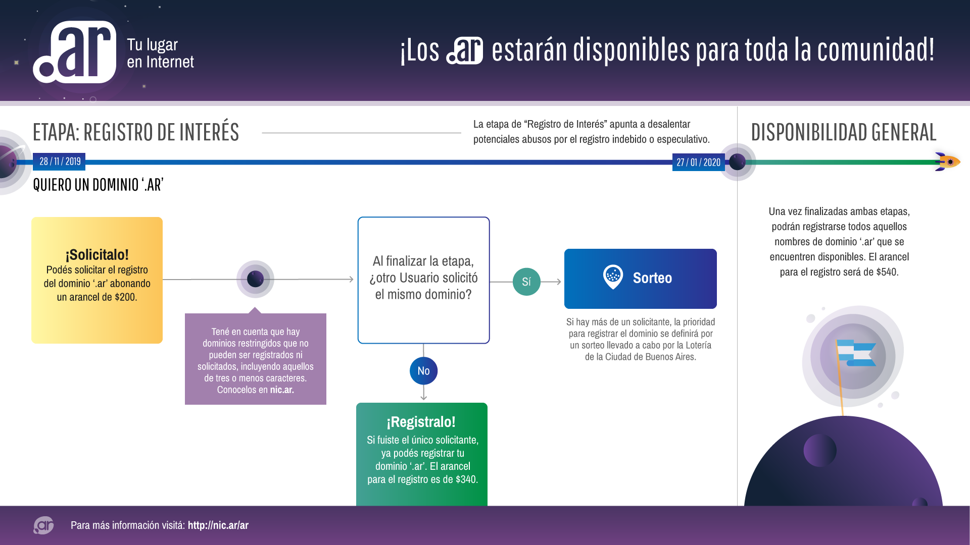 Infografía sobre el proceso del Registro de Interés