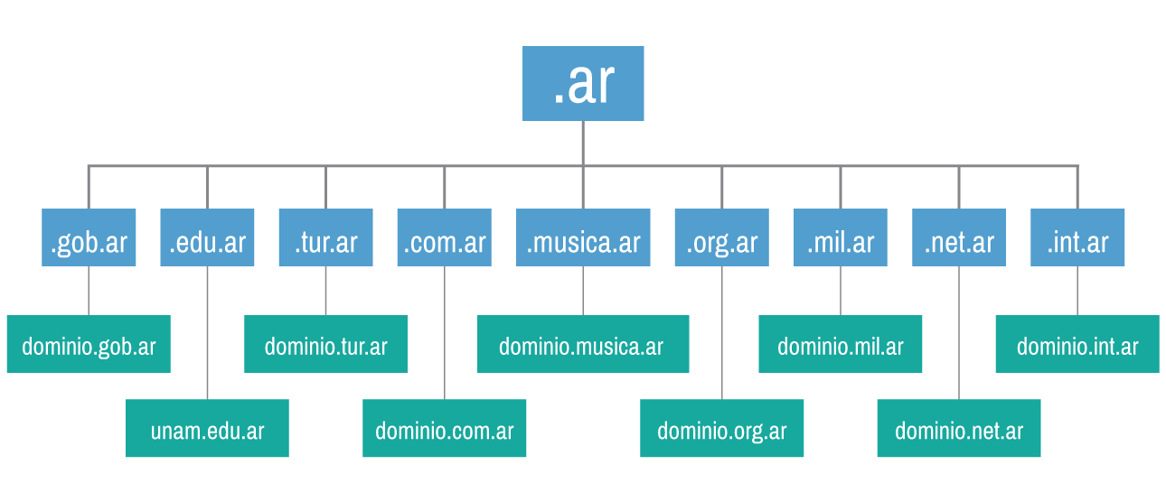 DNS